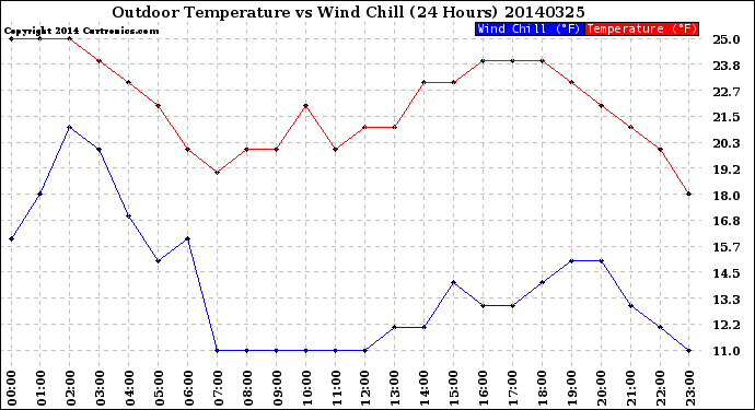 Milwaukee Weather Outdoor Temperature<br>vs Wind Chill<br>(24 Hours)