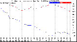 Milwaukee Weather Outdoor Temperature<br>vs Dew Point<br>(24 Hours)