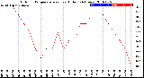 Milwaukee Weather Outdoor Temperature<br>vs Heat Index<br>(24 Hours)