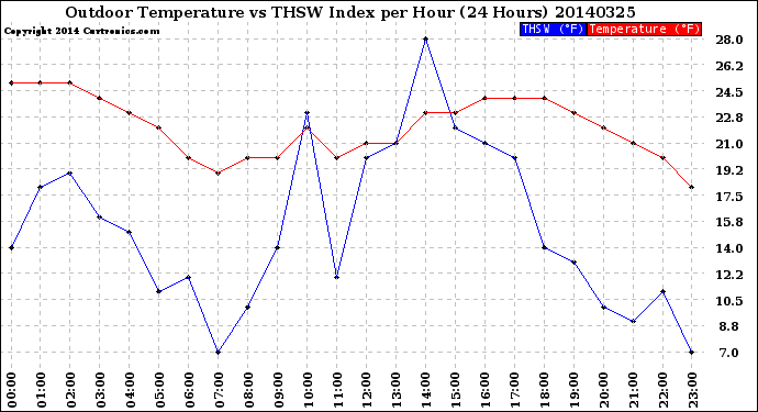 Milwaukee Weather Outdoor Temperature<br>vs THSW Index<br>per Hour<br>(24 Hours)