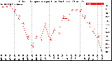 Milwaukee Weather Outdoor Temperature<br>per Hour<br>(24 Hours)