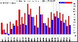 Milwaukee Weather Outdoor Temperature<br>Daily High/Low