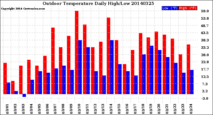 Milwaukee Weather Outdoor Temperature<br>Daily High/Low