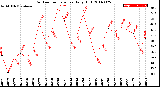 Milwaukee Weather Outdoor Temperature<br>Daily High