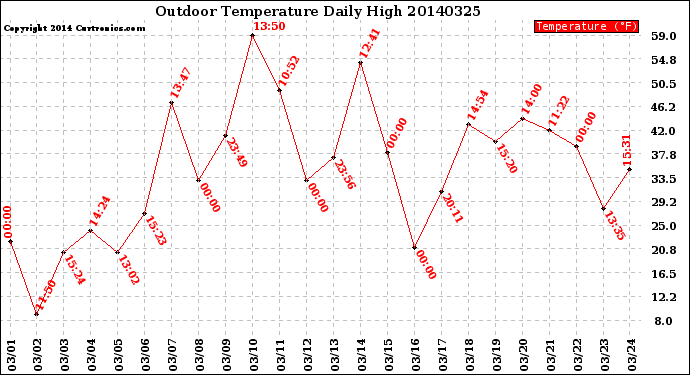 Milwaukee Weather Outdoor Temperature<br>Daily High