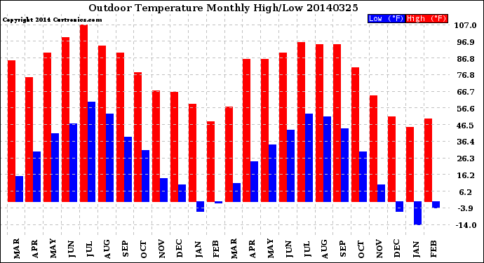 Milwaukee Weather Outdoor Temperature<br>Monthly High/Low