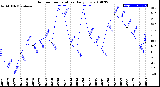 Milwaukee Weather Outdoor Temperature<br>Daily Low