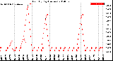 Milwaukee Weather Rain<br>By Day<br>(Inches)