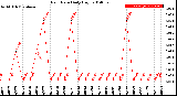 Milwaukee Weather Rain Rate<br>Daily High