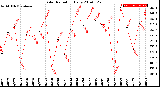 Milwaukee Weather Solar Radiation<br>Daily