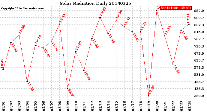 Milwaukee Weather Solar Radiation<br>Daily