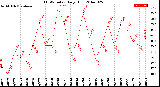 Milwaukee Weather THSW Index<br>Daily High