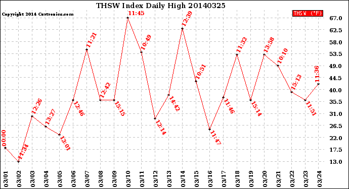 Milwaukee Weather THSW Index<br>Daily High