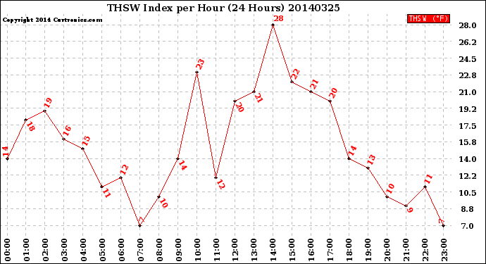 Milwaukee Weather THSW Index<br>per Hour<br>(24 Hours)