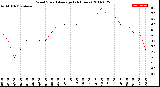 Milwaukee Weather Wind Speed<br>Average<br>(24 Hours)