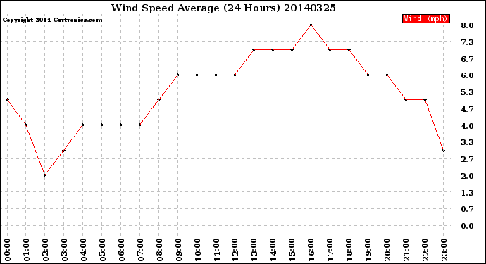 Milwaukee Weather Wind Speed<br>Average<br>(24 Hours)