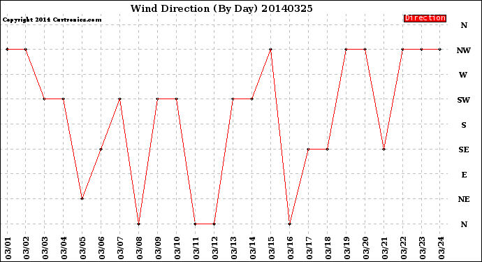 Milwaukee Weather Wind Direction<br>(By Day)