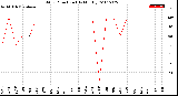 Milwaukee Weather Wind Direction<br>(By Month)