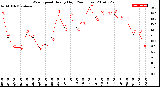 Milwaukee Weather Wind Speed<br>Hourly High<br>(24 Hours)