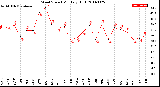 Milwaukee Weather Wind Speed<br>Monthly High