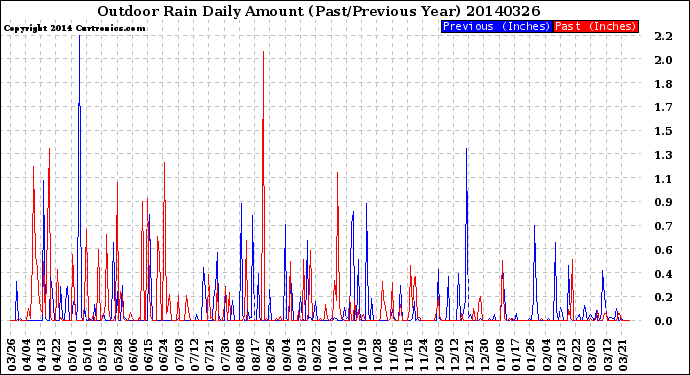 Milwaukee Weather Outdoor Rain<br>Daily Amount<br>(Past/Previous Year)