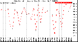 Milwaukee Weather Solar Radiation<br>Avg per Day W/m2/minute