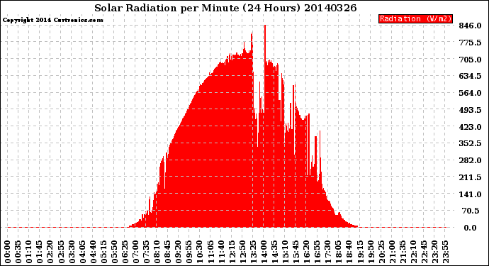 Milwaukee Weather Solar Radiation<br>per Minute<br>(24 Hours)