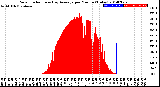 Milwaukee Weather Solar Radiation<br>& Day Average<br>per Minute<br>(Today)