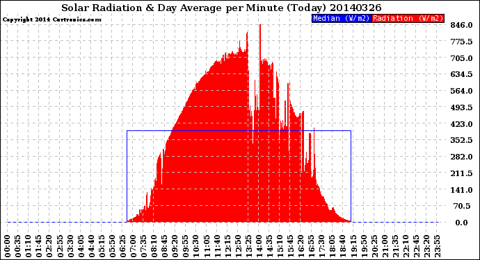 Milwaukee Weather Solar Radiation<br>& Day Average<br>per Minute<br>(Today)