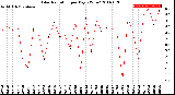 Milwaukee Weather Solar Radiation<br>per Day KW/m2