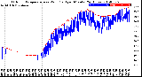 Milwaukee Weather Outdoor Temperature<br>vs Wind Chill<br>per Minute<br>(24 Hours)