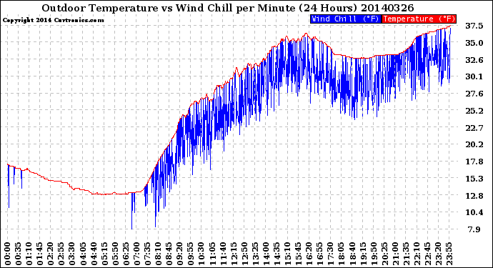 Milwaukee Weather Outdoor Temperature<br>vs Wind Chill<br>per Minute<br>(24 Hours)