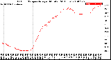 Milwaukee Weather Outdoor Temperature<br>per Minute<br>(24 Hours)