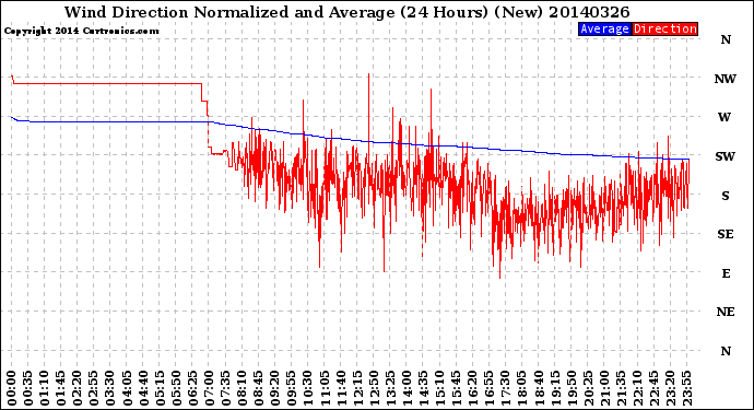 Milwaukee Weather Wind Direction<br>Normalized and Average<br>(24 Hours) (New)