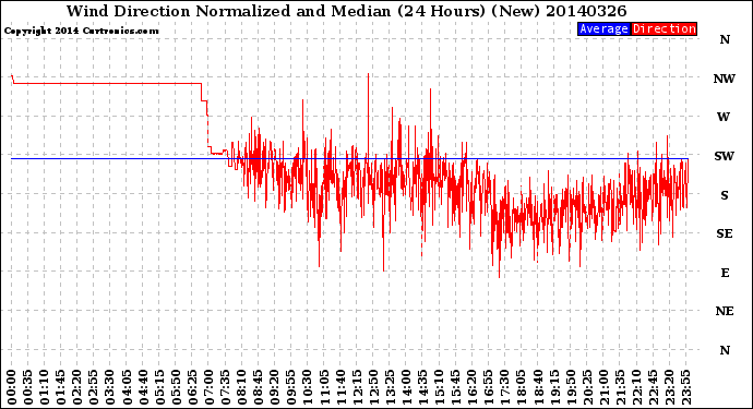 Milwaukee Weather Wind Direction<br>Normalized and Median<br>(24 Hours) (New)