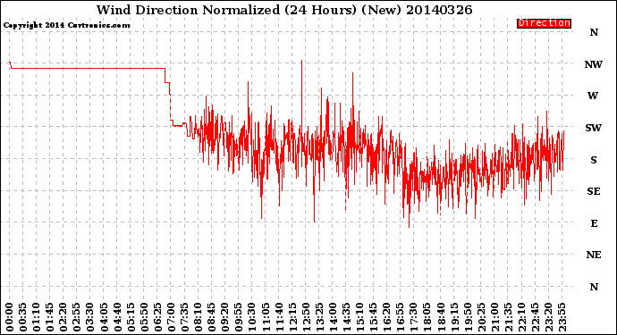 Milwaukee Weather Wind Direction<br>Normalized<br>(24 Hours) (New)