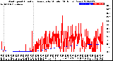 Milwaukee Weather Wind Speed<br>Actual and Average<br>by Minute<br>(24 Hours) (New)