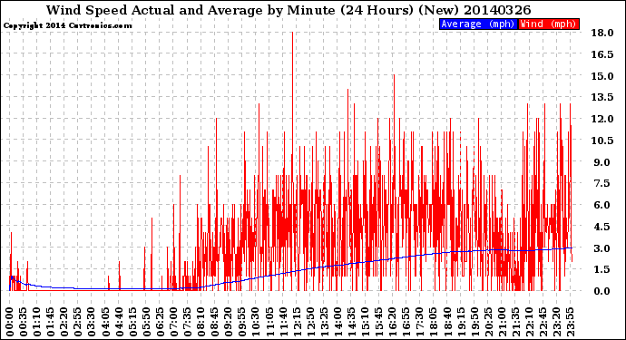 Milwaukee Weather Wind Speed<br>Actual and Average<br>by Minute<br>(24 Hours) (New)