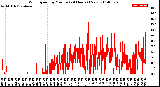 Milwaukee Weather Wind Speed<br>by Minute<br>(24 Hours) (New)