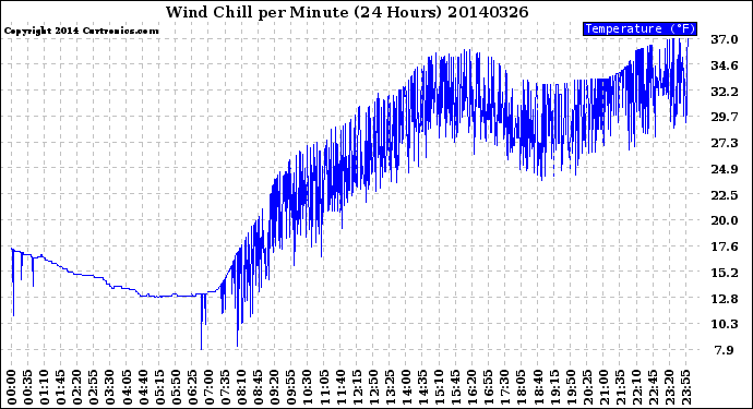 Milwaukee Weather Wind Chill<br>per Minute<br>(24 Hours)