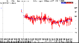 Milwaukee Weather Wind Direction<br>Normalized and Average<br>(24 Hours) (Old)