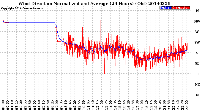 Milwaukee Weather Wind Direction<br>Normalized and Average<br>(24 Hours) (Old)