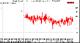 Milwaukee Weather Wind Direction<br>Normalized<br>(24 Hours) (Old)