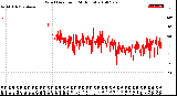 Milwaukee Weather Wind Direction<br>(24 Hours)