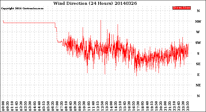 Milwaukee Weather Wind Direction<br>(24 Hours)