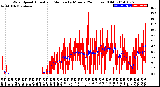 Milwaukee Weather Wind Speed<br>Actual and Median<br>by Minute<br>(24 Hours) (Old)