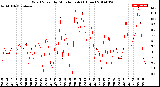 Milwaukee Weather Wind Speed<br>by Minute mph<br>(1 Hour)