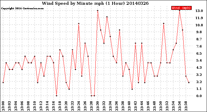 Milwaukee Weather Wind Speed<br>by Minute mph<br>(1 Hour)