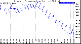 Milwaukee Weather Barometric Pressure<br>per Hour<br>(24 Hours)