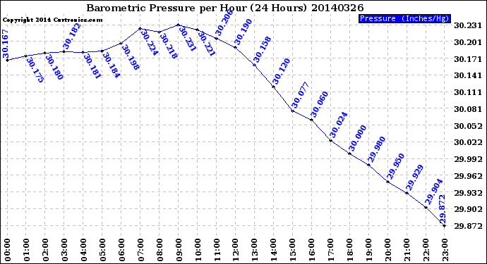 Milwaukee Weather Barometric Pressure<br>per Hour<br>(24 Hours)